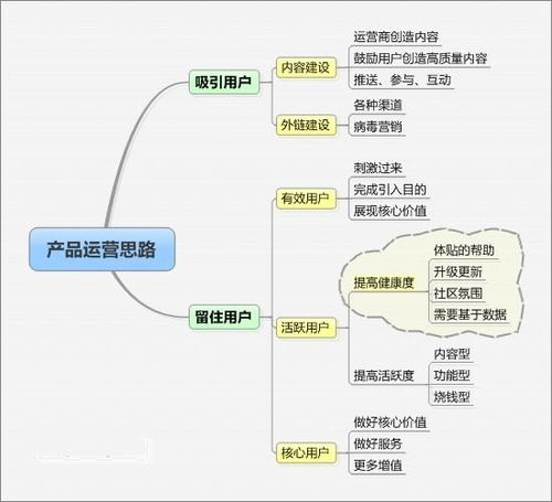 萬能的產品運營與活動運營 打造增長引擎的關鍵策略